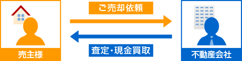 お客様と不動産会社の直接取引の不動産買取サービスもございます