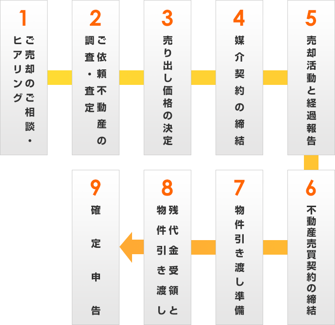 ご売却までの流れ 有限会社アプラ ご売却までの流れ 有限会社アプラ